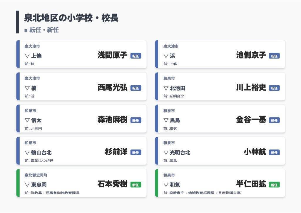 【大阪府・教職員人事異動2026】校長、教頭先生の新任・転任「あの先生どこ行ったん？」全掲載（小学校・中学校・義務教育学校）