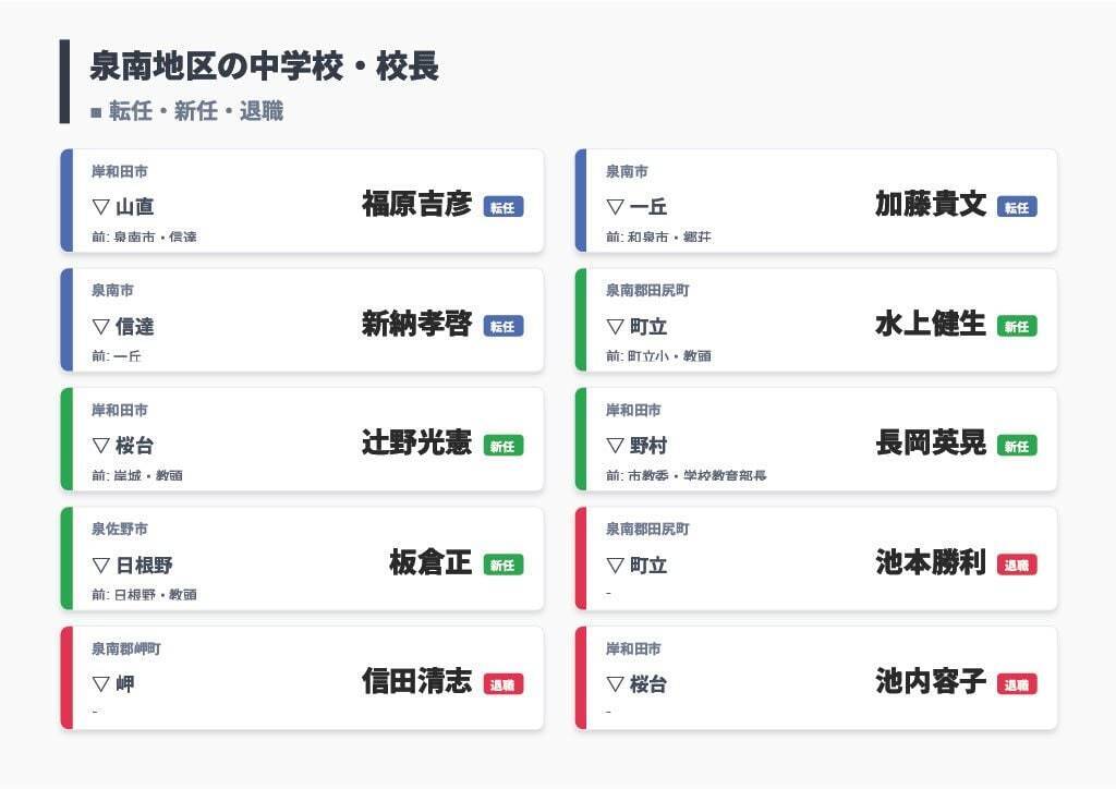 【大阪府・教職員人事異動2026】校長、教頭先生の新任・転任「あの先生どこ行ったん？」全掲載（小学校・中学校・義務教育学校）