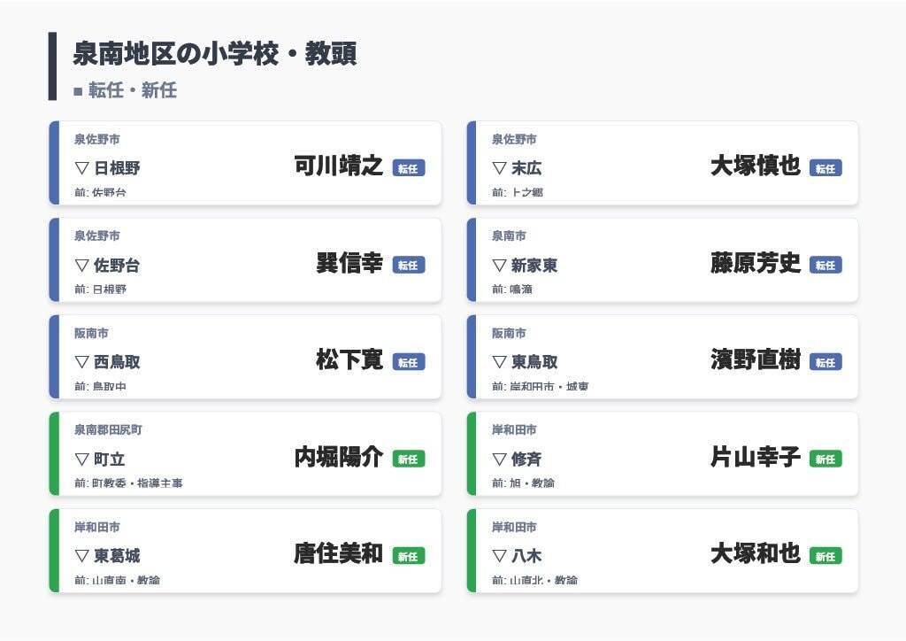 【大阪府・教職員人事異動2026】校長、教頭先生の新任・転任「あの先生どこ行ったん？」全掲載（小学校・中学校・義務教育学校）