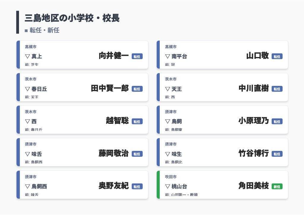 【大阪府・教職員人事異動2026】校長、教頭先生の新任・転任「あの先生どこ行ったん？」全掲載（小学校・中学校・義務教育学校）