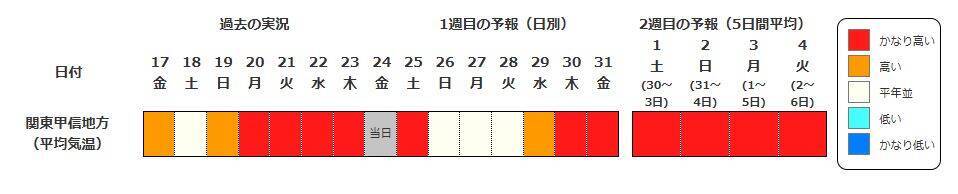 この先１か月も気温高い予報…西・東日本では８月上旬にかけて「かなり高い」気温に　熱中症に厳重な警戒を【気象庁・１か月予報】