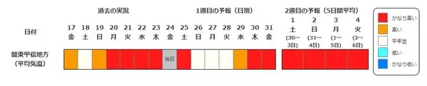 「この先１か月も気温高い予報…西・東日本では８月上旬にかけて「かなり高い」気温に　熱中症に厳重な警戒を【気象庁・１か月予報】」の画像