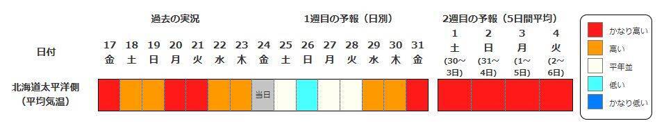 この先１か月も気温高い予報…西・東日本では８月上旬にかけて「かなり高い」気温に　熱中症に厳重な警戒を【気象庁・１か月予報】