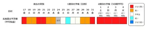 「この先１か月も気温高い予報…西・東日本では８月上旬にかけて「かなり高い」気温に　熱中症に厳重な警戒を【気象庁・１か月予報】」の画像
