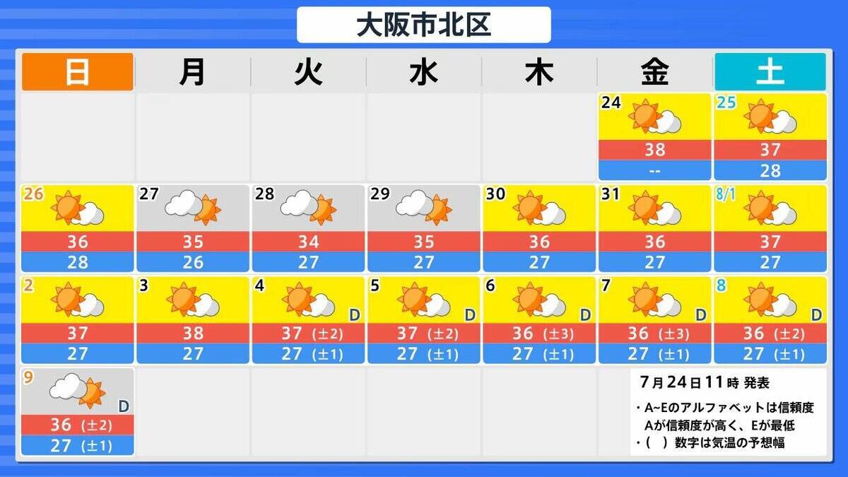 この先１か月も気温高い予報…西・東日本では８月上旬にかけて「かなり高い」気温に　熱中症に厳重な警戒を【気象庁・１か月予報】