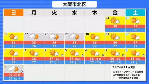「この先１か月も気温高い予報…西・東日本では８月上旬にかけて「かなり高い」気温に　熱中症に厳重な警戒を【気象庁・１か月予報】」の画像