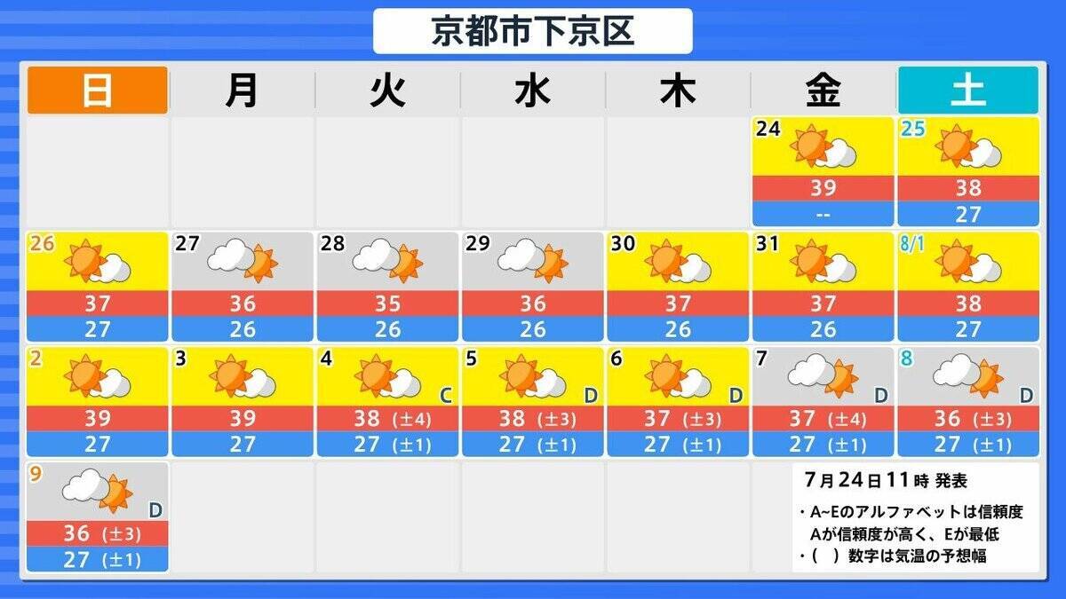 この先１か月も気温高い予報…西・東日本では８月上旬にかけて「かなり高い」気温に　熱中症に厳重な警戒を【気象庁・１か月予報】