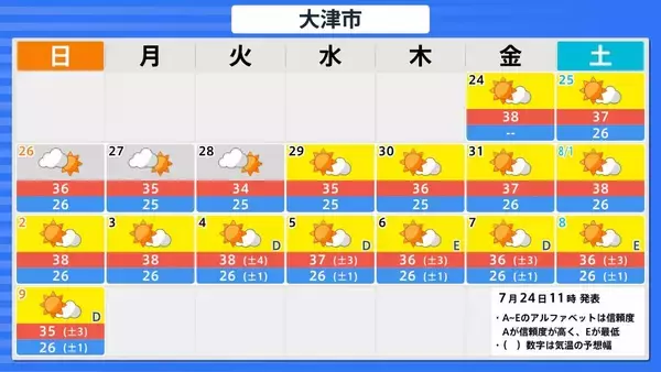 「この先１か月も気温高い予報…西・東日本では８月上旬にかけて「かなり高い」気温に　熱中症に厳重な警戒を【気象庁・１か月予報】」の画像