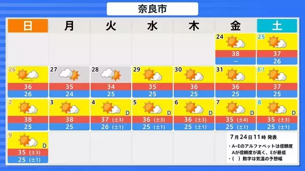 「この先１か月も気温高い予報…西・東日本では８月上旬にかけて「かなり高い」気温に　熱中症に厳重な警戒を【気象庁・１か月予報】」の画像