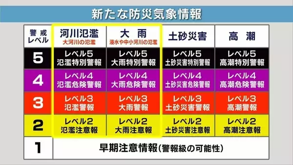「【台風6号】6月の台風は珍しいが…湿った空気が梅雨前線を活発化⇒大雨になりやすい？3年前の“似た進路の台風”と比較　2日夜 〜3日午前に関西最接近おそれ…今知っておきたい「新たな防災気象情報」【気象予報士解説】」の画像