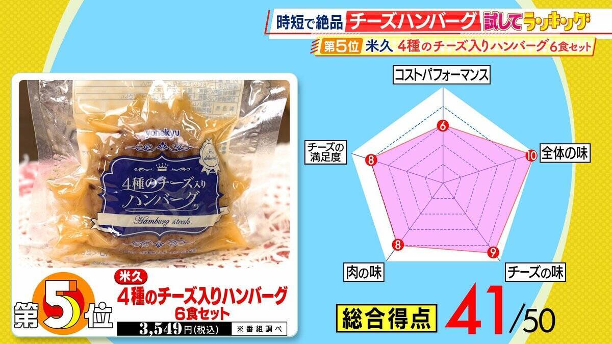 【ひたすら試してランキング】「チーズハンバーグ」清水麻椰アナも「絶品！」と称賛　笑っちゃうほどおいしい第1位は？イタリアンとハンバーグのプロが審査　ポイントは「チーズに負けない肉の食感・うまみ」【MBSサタプラ】