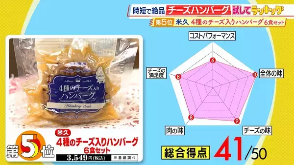 「【ひたすら試してランキング】「チーズハンバーグ」清水麻椰アナも「絶品！」と称賛　笑っちゃうほどおいしい第1位は？イタリアンとハンバーグのプロが審査　ポイントは「チーズに負けない肉の食感・うまみ」【MBSサタプラ】」の画像