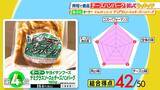 「【ひたすら試してランキング】「チーズハンバーグ」清水麻椰アナも「絶品！」と称賛　笑っちゃうほどおいしい第1位は？イタリアンとハンバーグのプロが審査　ポイントは「チーズに負けない肉の食感・うまみ」【MBSサタプラ】」の画像3