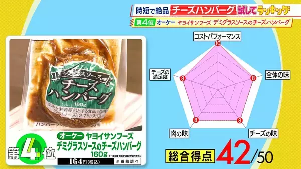 「【ひたすら試してランキング】「チーズハンバーグ」清水麻椰アナも「絶品！」と称賛　笑っちゃうほどおいしい第1位は？イタリアンとハンバーグのプロが審査　ポイントは「チーズに負けない肉の食感・うまみ」【MBSサタプラ】」の画像