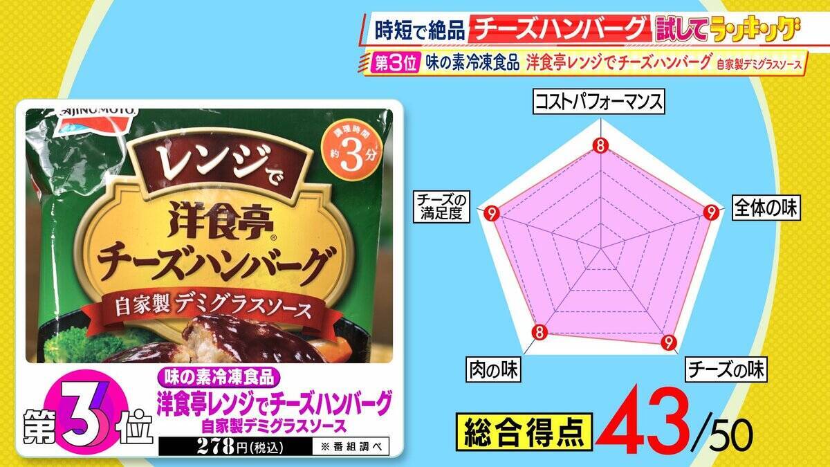 【ひたすら試してランキング】「チーズハンバーグ」清水麻椰アナも「絶品！」と称賛　笑っちゃうほどおいしい第1位は？イタリアンとハンバーグのプロが審査　ポイントは「チーズに負けない肉の食感・うまみ」【MBSサタプラ】