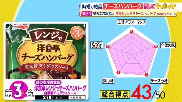 「【ひたすら試してランキング】「チーズハンバーグ」清水麻椰アナも「絶品！」と称賛　笑っちゃうほどおいしい第1位は？イタリアンとハンバーグのプロが審査　ポイントは「チーズに負けない肉の食感・うまみ」【MBSサタプラ】」の画像