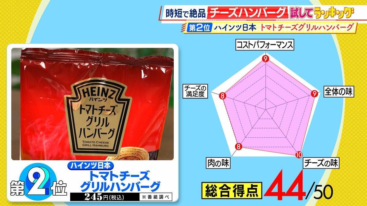 【ひたすら試してランキング】「チーズハンバーグ」清水麻椰アナも「絶品！」と称賛　笑っちゃうほどおいしい第1位は？イタリアンとハンバーグのプロが審査　ポイントは「チーズに負けない肉の食感・うまみ」【MBSサタプラ】