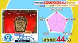 「【ひたすら試してランキング】「チーズハンバーグ」清水麻椰アナも「絶品！」と称賛　笑っちゃうほどおいしい第1位は？イタリアンとハンバーグのプロが審査　ポイントは「チーズに負けない肉の食感・うまみ」【MBSサタプラ】」の画像5