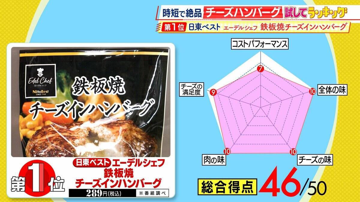 【ひたすら試してランキング】「チーズハンバーグ」清水麻椰アナも「絶品！」と称賛　笑っちゃうほどおいしい第1位は？イタリアンとハンバーグのプロが審査　ポイントは「チーズに負けない肉の食感・うまみ」【MBSサタプラ】