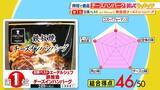 「【ひたすら試してランキング】「チーズハンバーグ」清水麻椰アナも「絶品！」と称賛　笑っちゃうほどおいしい第1位は？イタリアンとハンバーグのプロが審査　ポイントは「チーズに負けない肉の食感・うまみ」【MBSサタプラ】」の画像6