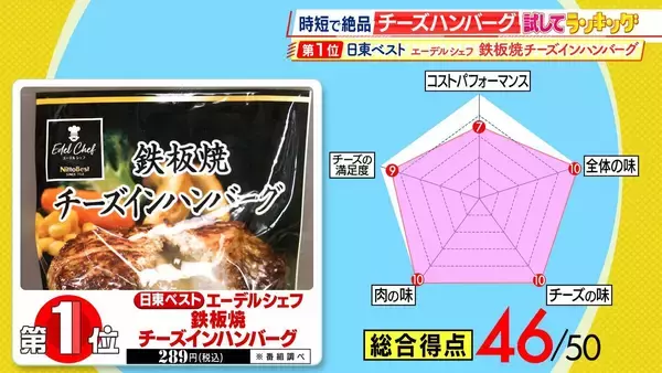 「【ひたすら試してランキング】「チーズハンバーグ」清水麻椰アナも「絶品！」と称賛　笑っちゃうほどおいしい第1位は？イタリアンとハンバーグのプロが審査　ポイントは「チーズに負けない肉の食感・うまみ」【MBSサタプラ】」の画像