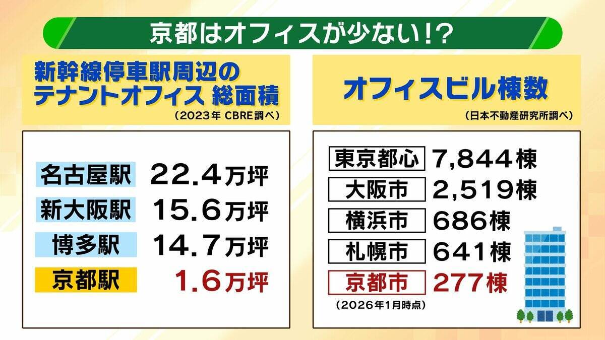 【京都の都市戦略】観光業は税収面で“おいしくない”？企業誘致に注力する懐事情「固定資産税が原則非課税の寺・神社・学校が多い」「人口の１割が大学生で市民税が増えにくい」京都に勝算はあるのか？