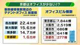「【京都の都市戦略】観光業は税収面で“おいしくない”？企業誘致に注力する懐事情「固定資産税が原則非課税の寺・神社・学校が多い」「人口の１割が大学生で市民税が増えにくい」京都に勝算はあるのか？」の画像3