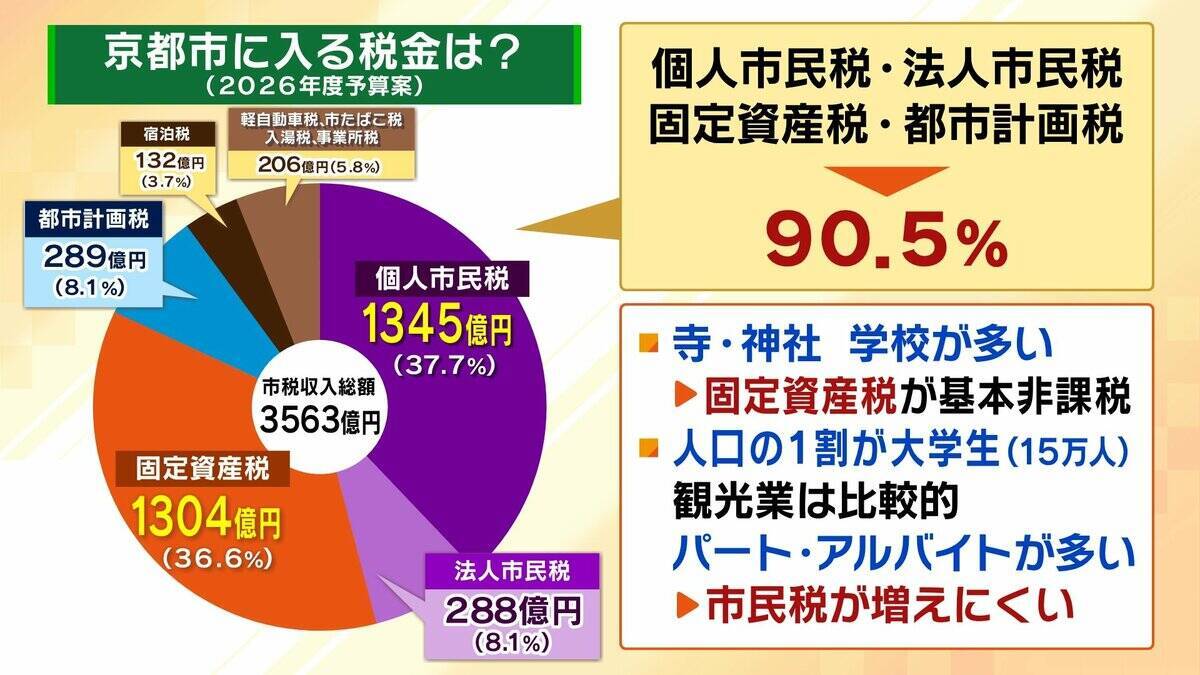 【京都の都市戦略】観光業は税収面で“おいしくない”？企業誘致に注力する懐事情「固定資産税が原則非課税の寺・神社・学校が多い」「人口の１割が大学生で市民税が増えにくい」京都に勝算はあるのか？