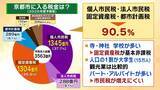 「【京都の都市戦略】観光業は税収面で“おいしくない”？企業誘致に注力する懐事情「固定資産税が原則非課税の寺・神社・学校が多い」「人口の１割が大学生で市民税が増えにくい」京都に勝算はあるのか？」の画像5