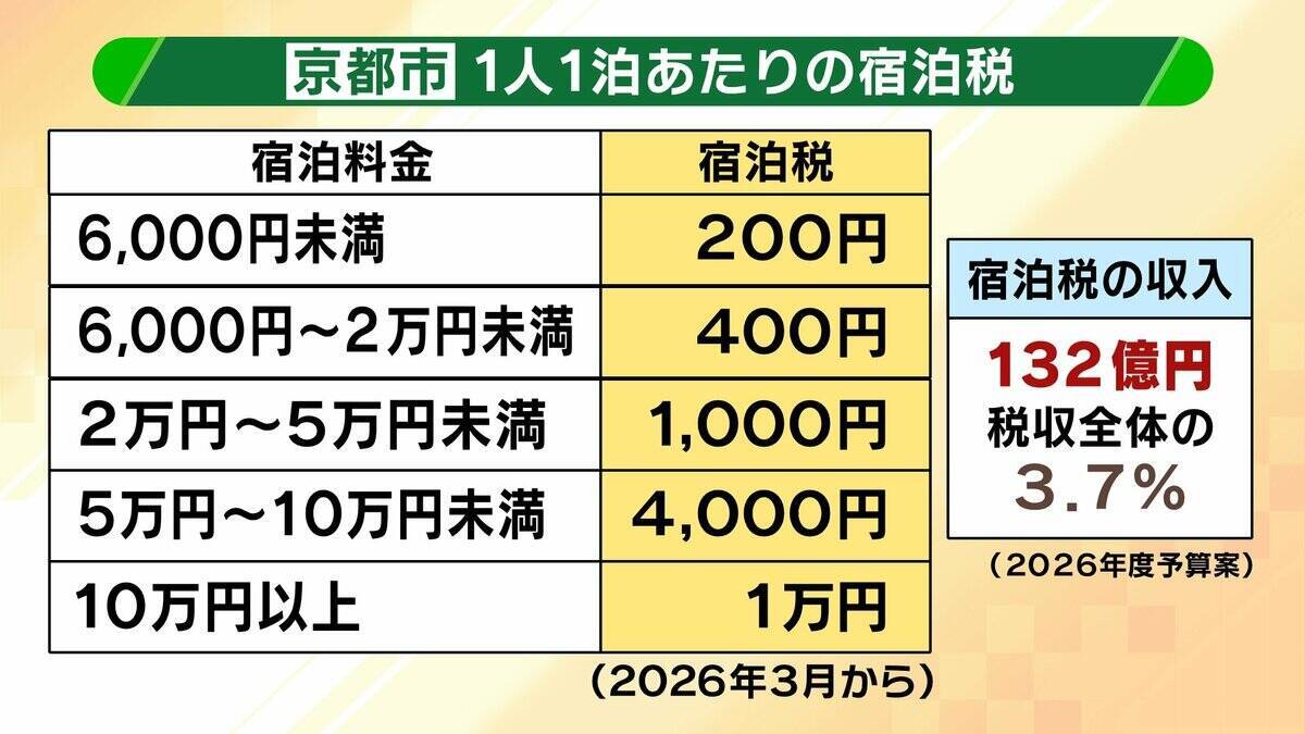 【京都の都市戦略】観光業は税収面で“おいしくない”？企業誘致に注力する懐事情「固定資産税が原則非課税の寺・神社・学校が多い」「人口の１割が大学生で市民税が増えにくい」京都に勝算はあるのか？