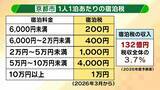 「【京都の都市戦略】観光業は税収面で“おいしくない”？企業誘致に注力する懐事情「固定資産税が原則非課税の寺・神社・学校が多い」「人口の１割が大学生で市民税が増えにくい」京都に勝算はあるのか？」の画像6