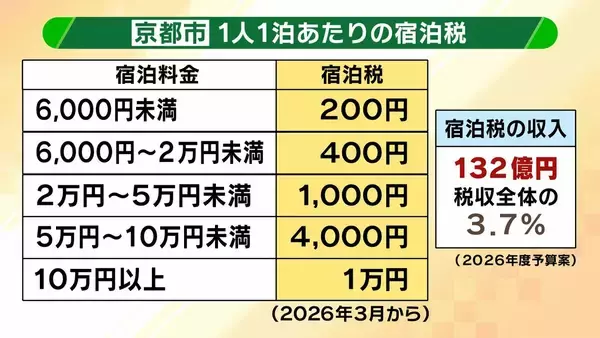 「【京都の都市戦略】観光業は税収面で“おいしくない”？企業誘致に注力する懐事情「固定資産税が原則非課税の寺・神社・学校が多い」「人口の１割が大学生で市民税が増えにくい」京都に勝算はあるのか？」の画像