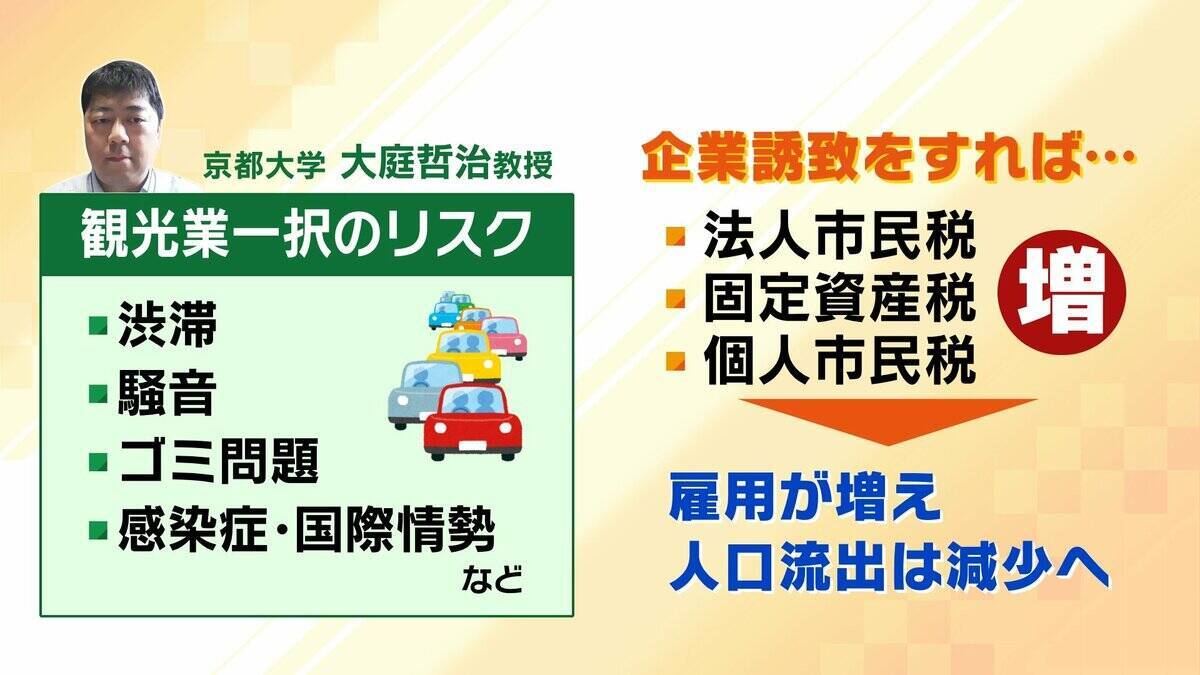 【京都の都市戦略】観光業は税収面で“おいしくない”？企業誘致に注力する懐事情「固定資産税が原則非課税の寺・神社・学校が多い」「人口の１割が大学生で市民税が増えにくい」京都に勝算はあるのか？