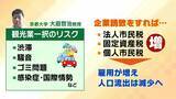 「【京都の都市戦略】観光業は税収面で“おいしくない”？企業誘致に注力する懐事情「固定資産税が原則非課税の寺・神社・学校が多い」「人口の１割が大学生で市民税が増えにくい」京都に勝算はあるのか？」の画像7