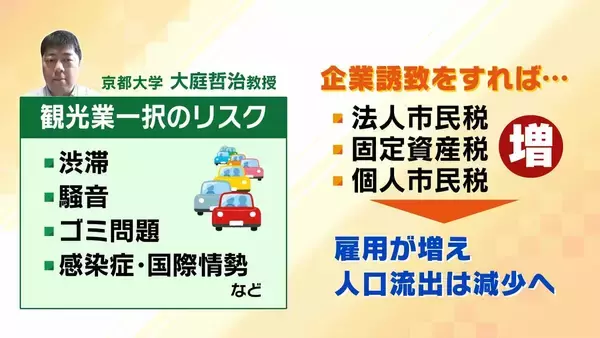 「【京都の都市戦略】観光業は税収面で“おいしくない”？企業誘致に注力する懐事情「固定資産税が原則非課税の寺・神社・学校が多い」「人口の１割が大学生で市民税が増えにくい」京都に勝算はあるのか？」の画像