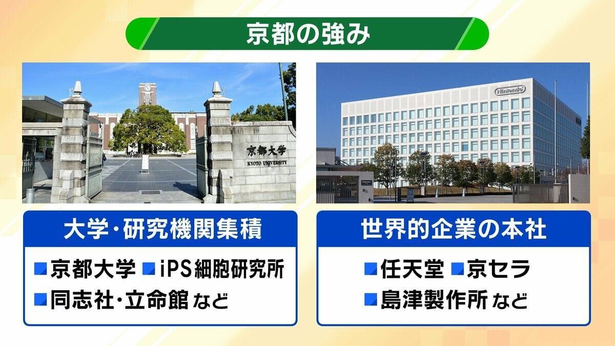 【京都の都市戦略】観光業は税収面で“おいしくない”？企業誘致に注力する懐事情「固定資産税が原則非課税の寺・神社・学校が多い」「人口の１割が大学生で市民税が増えにくい」京都に勝算はあるのか？