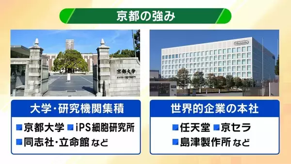 「【京都の都市戦略】観光業は税収面で“おいしくない”？企業誘致に注力する懐事情「固定資産税が原則非課税の寺・神社・学校が多い」「人口の１割が大学生で市民税が増えにくい」京都に勝算はあるのか？」の画像