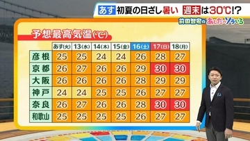【近畿の天気】12日（火）は初夏の日ざしが暑い　各地で25℃前後の陽気　今週は山沿いを中心に天気の急変に注意