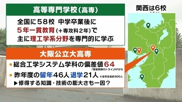 【求人倍率35倍超！】なぜ企業は「高専卒」に熱視線？大手銀行や証券会社も　IT人材不足や転職時代が背景か　一方で学校側には「少子化・知名度」の課題