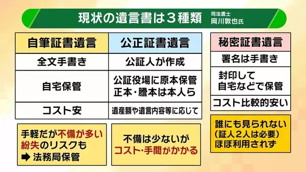 【大相続時代】スマホで作成「デジタル遺言」解禁へ　“なりすまし”リスクは？どう制度変わる？背景には深刻な社会問題