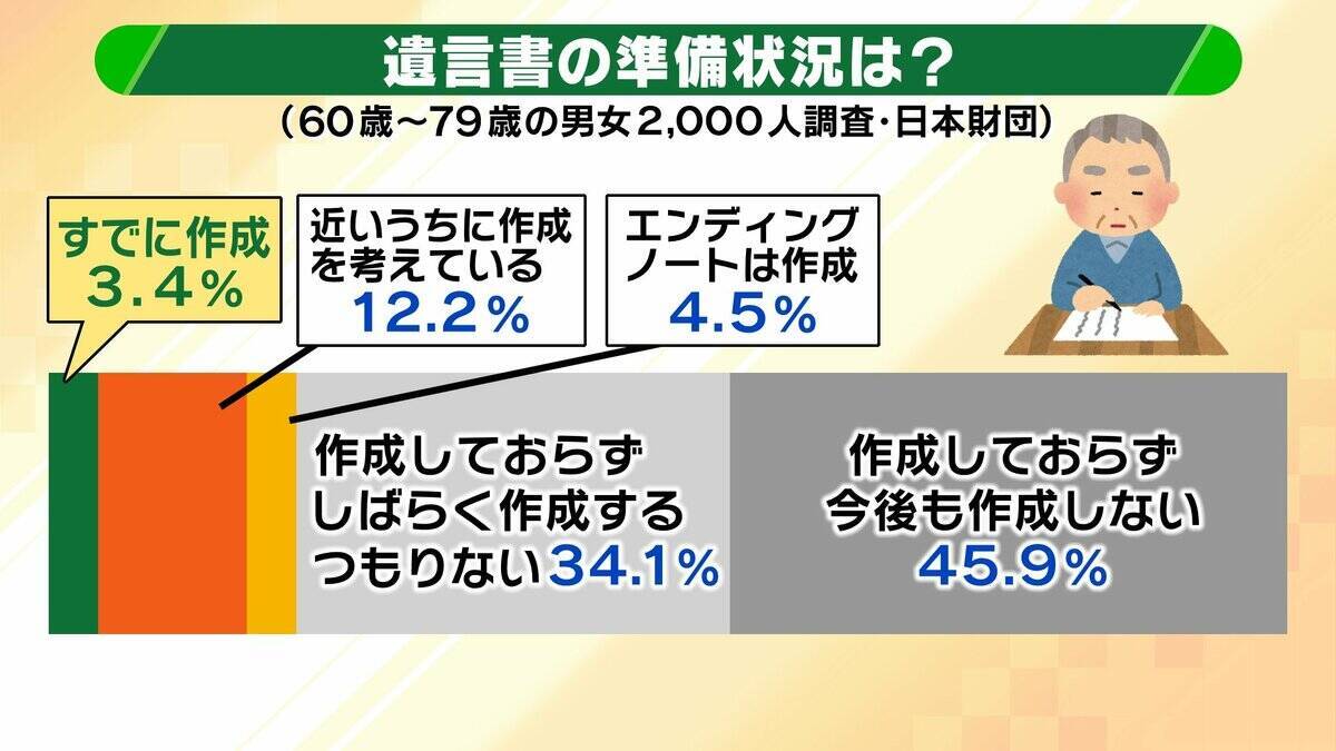 【大相続時代】スマホで作成「デジタル遺言」解禁へ　“なりすまし”リスクは？どう制度変わる？背景には深刻な社会問題