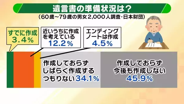 「【大相続時代】スマホで作成「デジタル遺言」解禁へ　“なりすまし”リスクは？どう制度変わる？背景には深刻な社会問題」の画像