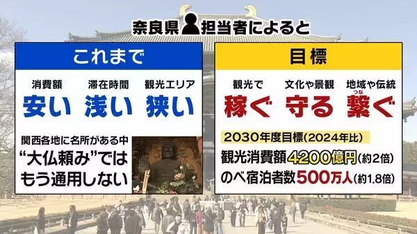 「観光客数は多いのに…インバウンド1人あたり消費額『全国最下位』の奈良　宿泊者はわずか6％ほど　午後5時過ぎると店が続々シャッター下ろす“夜の早さ”が課題　『奈良の夜』の賑わいが関西全体に影響？」の画像