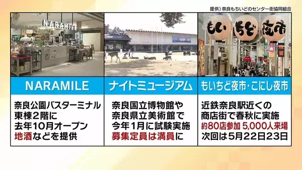「観光客数は多いのに…インバウンド1人あたり消費額『全国最下位』の奈良　宿泊者はわずか6％ほど　午後5時過ぎると店が続々シャッター下ろす“夜の早さ”が課題　『奈良の夜』の賑わいが関西全体に影響？」の画像
