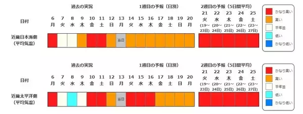 【また10年に1度…】西日本各地で19日頃から“かなりの高温”　気象庁が早期天候情報を発表　近畿・東海・中国・四国・九州・奄美を対象に　各地で平均気温の平年差が2度以上高くなる予想　今後の気象情報に留意を