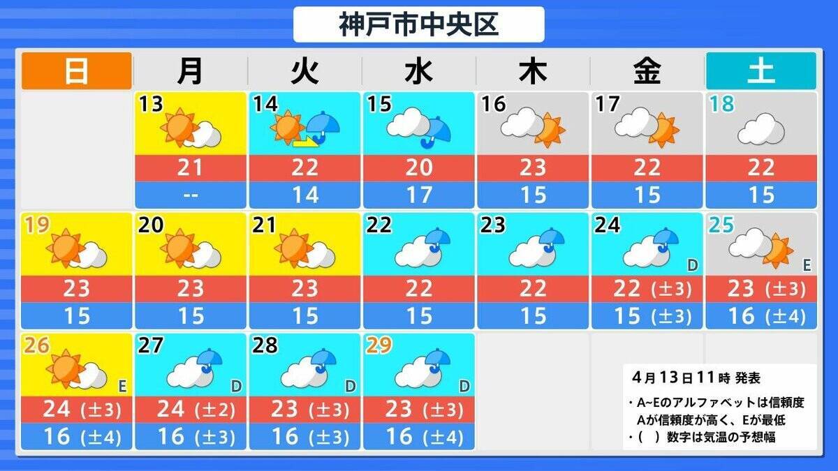 【また10年に1度…】西日本各地で19日頃から“かなりの高温”　気象庁が早期天候情報を発表　近畿・東海・中国・四国・九州・奄美を対象に　各地で平均気温の平年差が2度以上高くなる予想　今後の気象情報に留意を