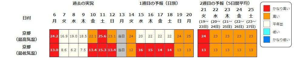 【また10年に1度…】西日本各地で19日頃から“かなりの高温”　気象庁が早期天候情報を発表　近畿・東海・中国・四国・九州・奄美を対象に　各地で平均気温の平年差が2度以上高くなる予想　今後の気象情報に留意を