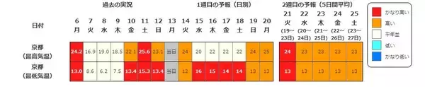 「【また10年に1度…】西日本各地で19日頃から“かなりの高温”　気象庁が早期天候情報を発表　近畿・東海・中国・四国・九州・奄美を対象に　各地で平均気温の平年差が2度以上高くなる予想　今後の気象情報に留意を」の画像