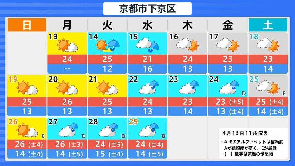 【また10年に1度…】西日本各地で19日頃から“かなりの高温”　気象庁が早期天候情報を発表　近畿・東海・中国・四国・九州・奄美を対象に　各地で平均気温の平年差が2度以上高くなる予想　今後の気象情報に留意を