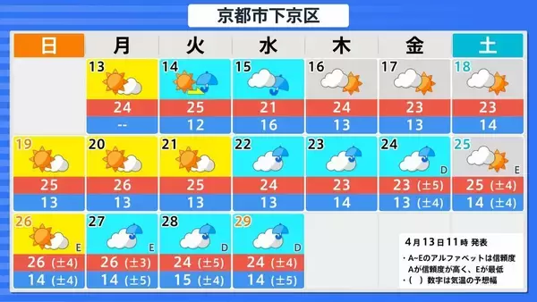 「【また10年に1度…】西日本各地で19日頃から“かなりの高温”　気象庁が早期天候情報を発表　近畿・東海・中国・四国・九州・奄美を対象に　各地で平均気温の平年差が2度以上高くなる予想　今後の気象情報に留意を」の画像